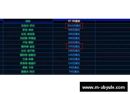ab娱乐NBA 20赛季球员薪资排名与球队财政影响分析